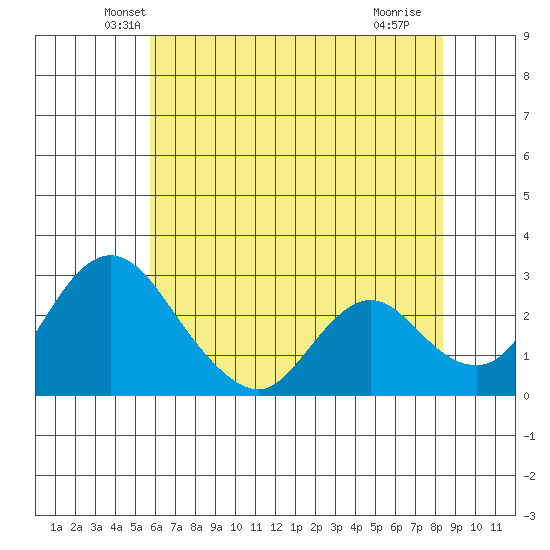 Blackslough Landing tide chart for Wednesday, May 31, 2023
