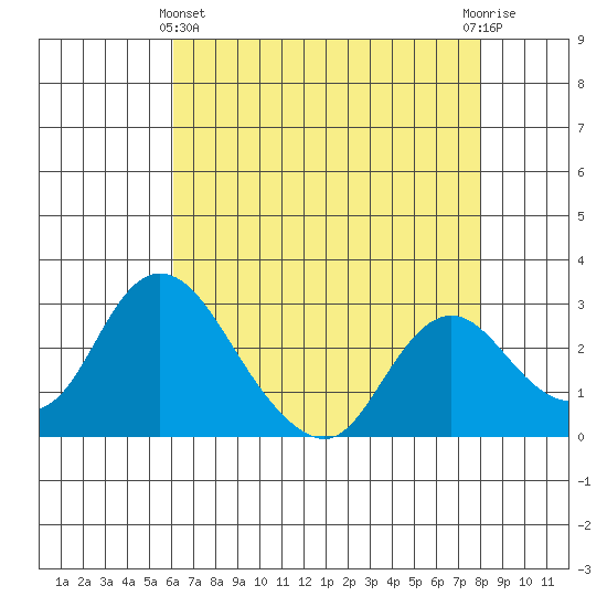 Blackslough Landing tide chart for Thursday, May 4, 2023