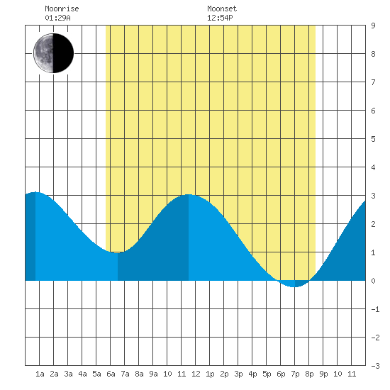 Blackslough Landing tide chart for Saturday, June 10, 2023