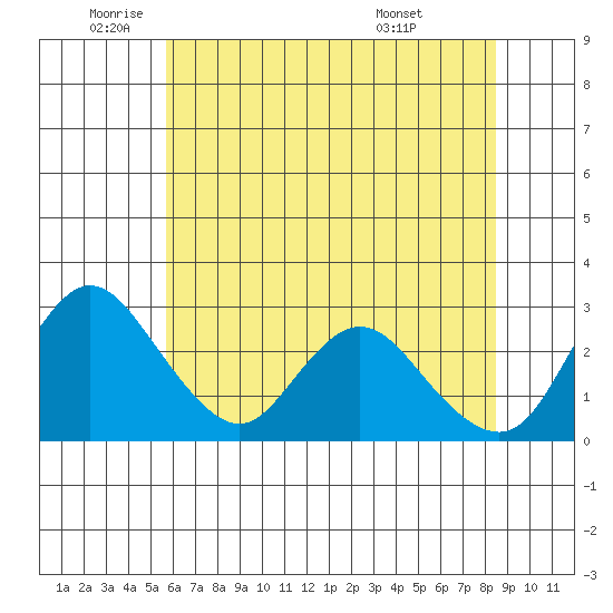 Blackslough Landing tide chart for Monday, June 12, 2023