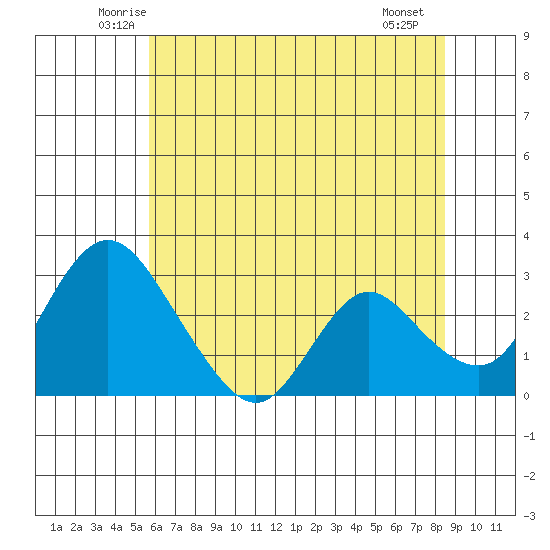 Blackslough Landing tide chart for Wednesday, June 14, 2023