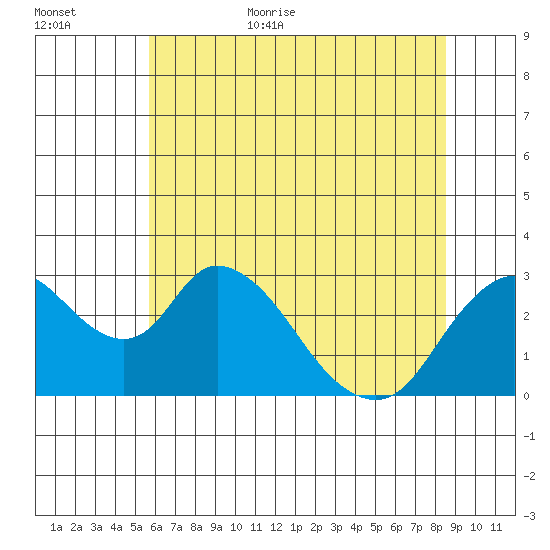 Blackslough Landing tide chart for Friday, June 23, 2023