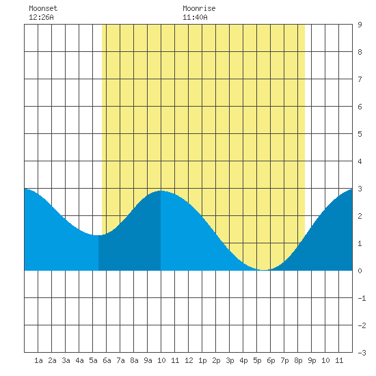 Blackslough Landing tide chart for Saturday, June 24, 2023
