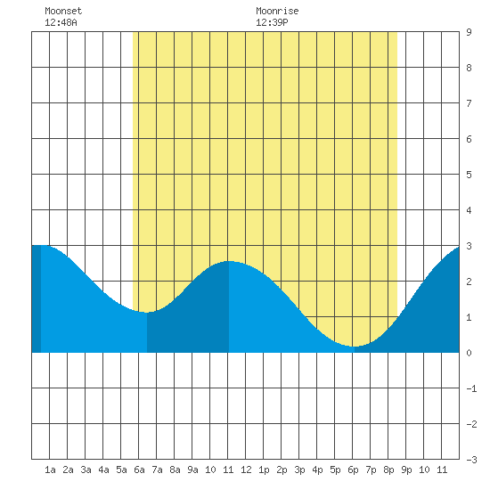 Blackslough Landing tide chart for Sunday, June 25, 2023