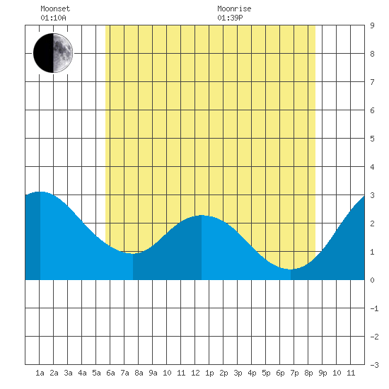 Blackslough Landing tide chart for Monday, June 26, 2023