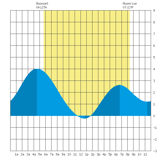 Blackslough Landing tide chart for Friday, June 2, 2023