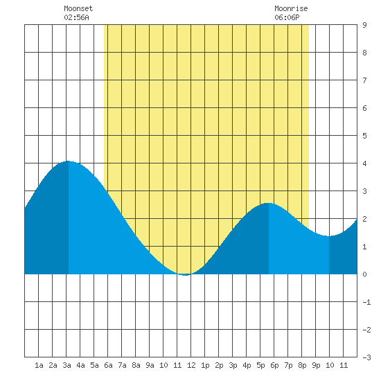Blackslough Landing tide chart for Friday, June 30, 2023