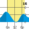 Blackslough Landing tide chart for Sunday, July 16, 2023