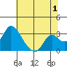 Blackslough Landing tide chart for Saturday, July 1, 2023