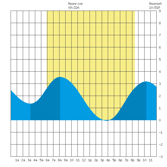 Blackslough Landing tide chart for Friday, July 21, 2023