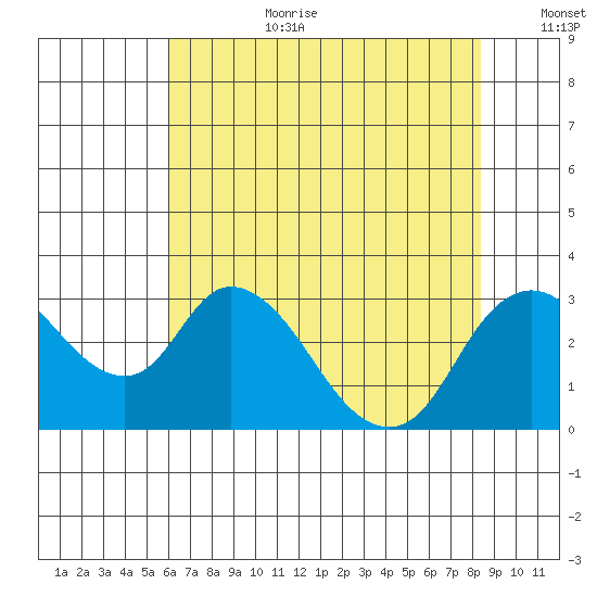 Blackslough Landing tide chart for Saturday, July 22, 2023