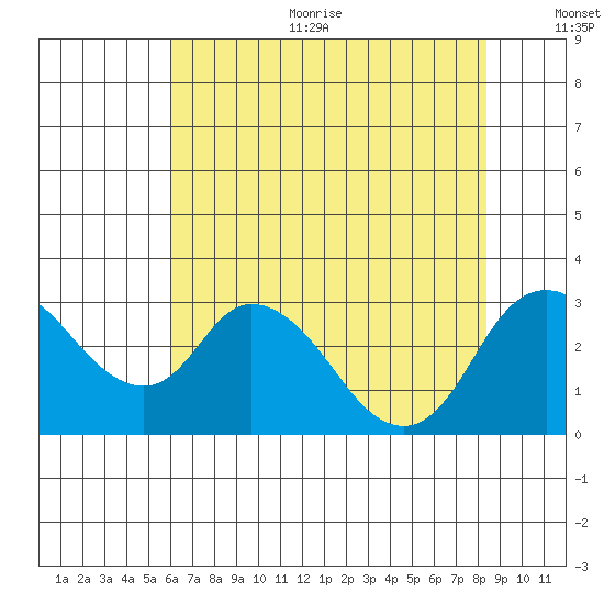 Blackslough Landing tide chart for Sunday, July 23, 2023