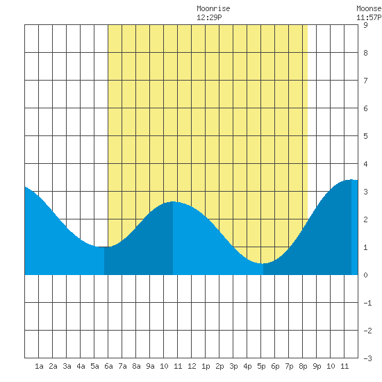 Blackslough Landing tide chart for Monday, July 24, 2023