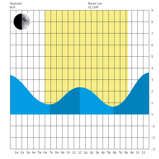 Blackslough Landing tide chart for Tuesday, July 25, 2023