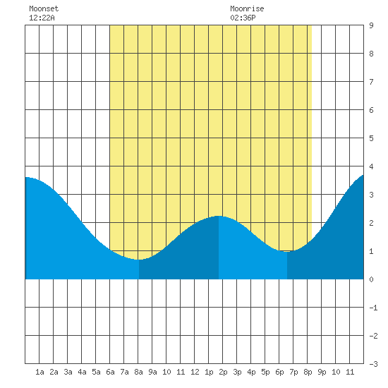 Blackslough Landing tide chart for Wednesday, July 26, 2023