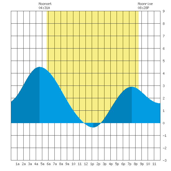 Blackslough Landing tide chart for Sunday, July 2, 2023