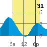 Blackslough Landing tide chart for Monday, July 31, 2023