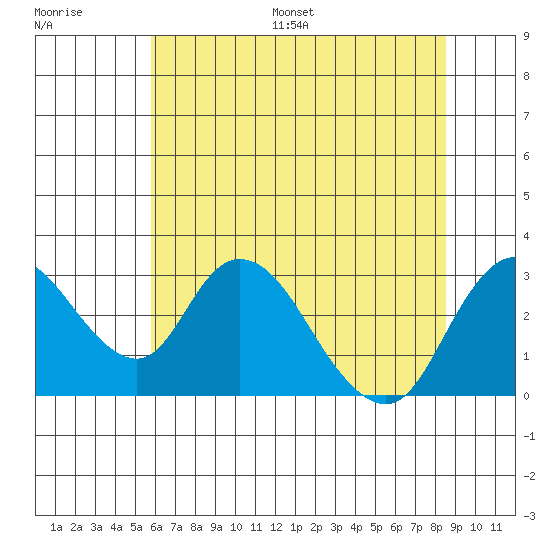 Blackslough Landing tide chart for Saturday, July 8, 2023