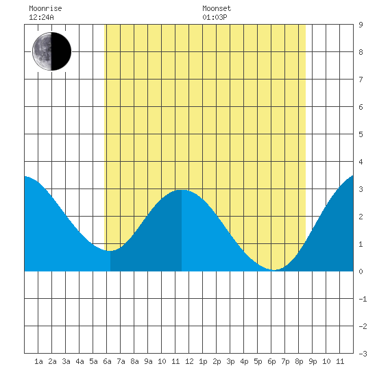 Blackslough Landing tide chart for Sunday, July 9, 2023