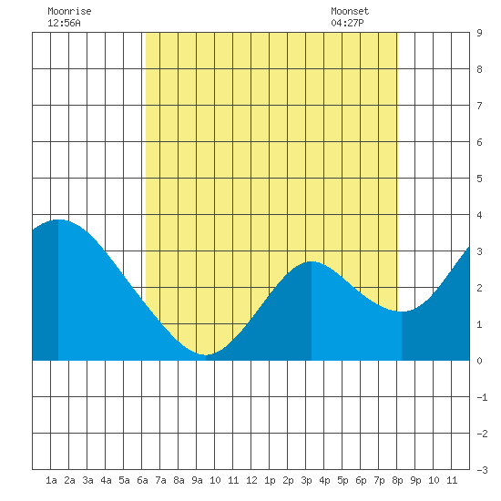 Blackslough Landing tide chart for Thursday, August 10, 2023