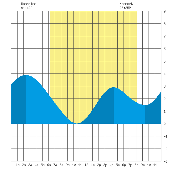 Blackslough Landing tide chart for Friday, August 11, 2023