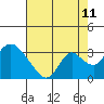 Blackslough Landing tide chart for Friday, August 11, 2023