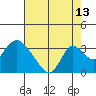Blackslough Landing tide chart for Sunday, August 13, 2023