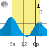 Blackslough Landing tide chart for Tuesday, August 1, 2023