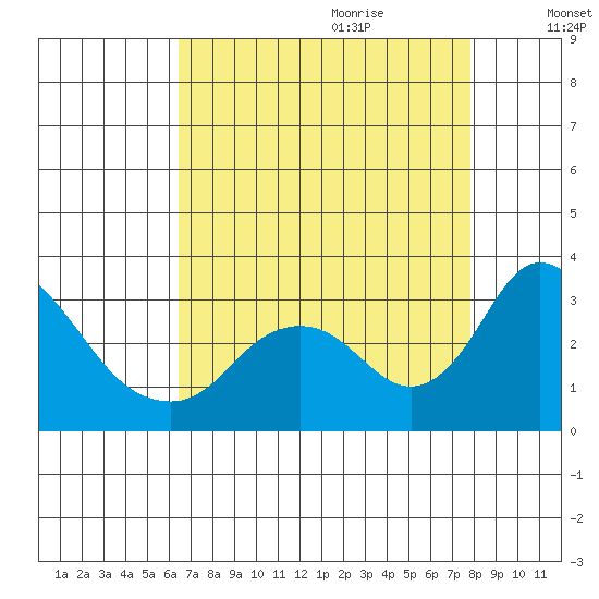 Blackslough Landing tide chart for Wednesday, August 23, 2023