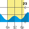 Blackslough Landing tide chart for Wednesday, August 23, 2023