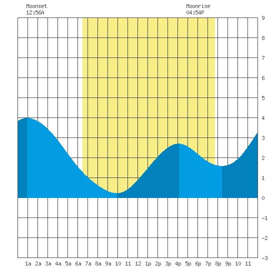 Blackslough Landing tide chart for Saturday, August 26, 2023