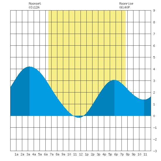 Blackslough Landing tide chart for Monday, August 28, 2023