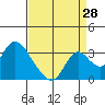 Blackslough Landing tide chart for Monday, August 28, 2023