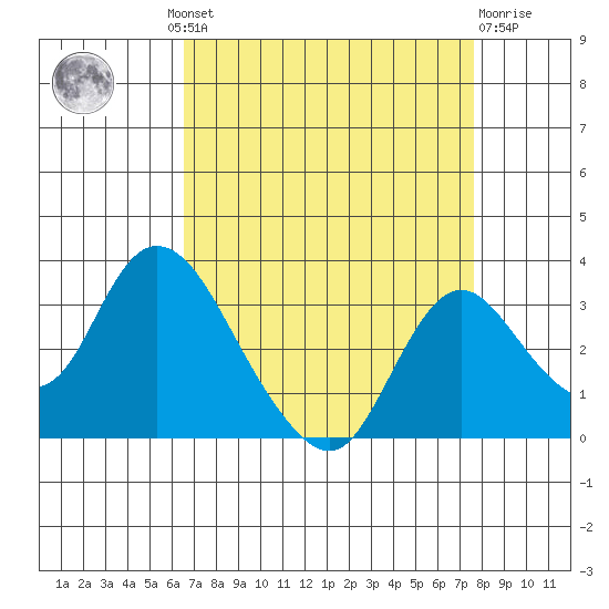 Blackslough Landing tide chart for Wednesday, August 30, 2023