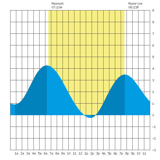 Blackslough Landing tide chart for Thursday, August 31, 2023