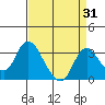 Blackslough Landing tide chart for Thursday, August 31, 2023