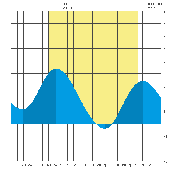 Blackslough Landing tide chart for Thursday, August 3, 2023