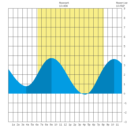 Blackslough Landing tide chart for Saturday, August 5, 2023