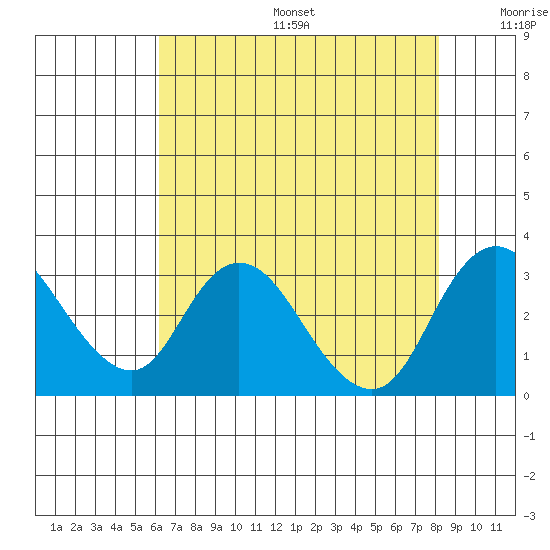 Blackslough Landing tide chart for Sunday, August 6, 2023