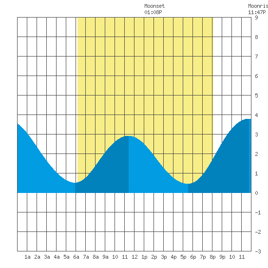 Blackslough Landing tide chart for Monday, August 7, 2023