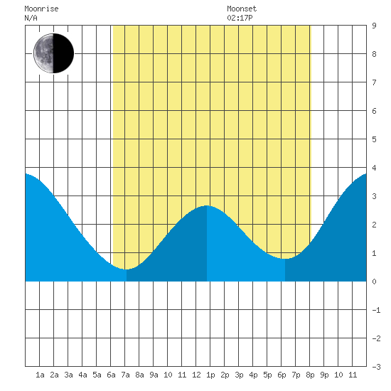 Blackslough Landing tide chart for Tuesday, August 8, 2023