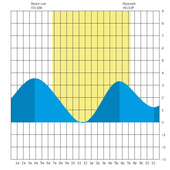 Blackslough Landing tide chart for Monday, September 11, 2023