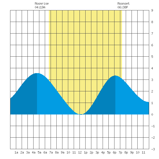 Blackslough Landing tide chart for Tuesday, September 12, 2023