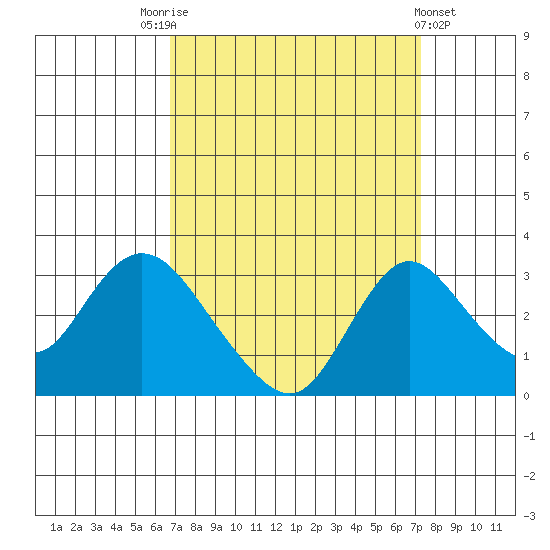 Blackslough Landing tide chart for Wednesday, September 13, 2023