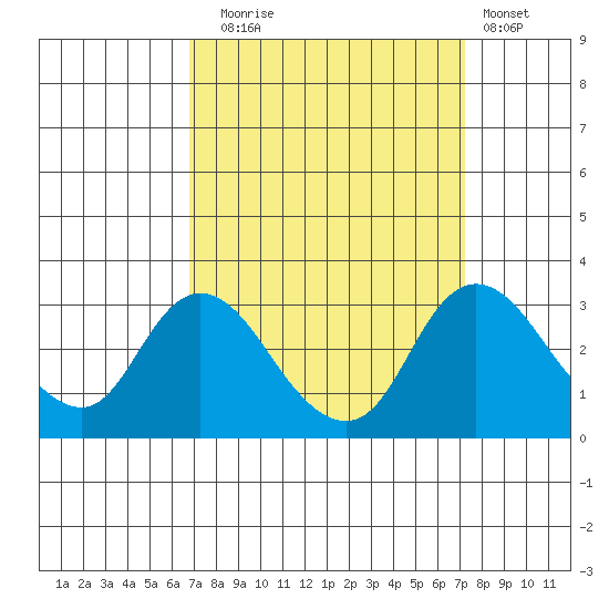 Blackslough Landing tide chart for Saturday, September 16, 2023