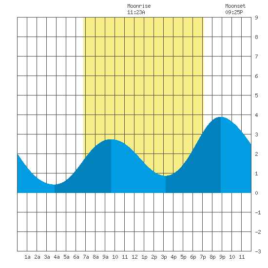 Blackslough Landing tide chart for Tuesday, September 19, 2023