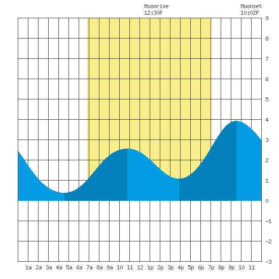 Blackslough Landing tide chart for Wednesday, September 20, 2023