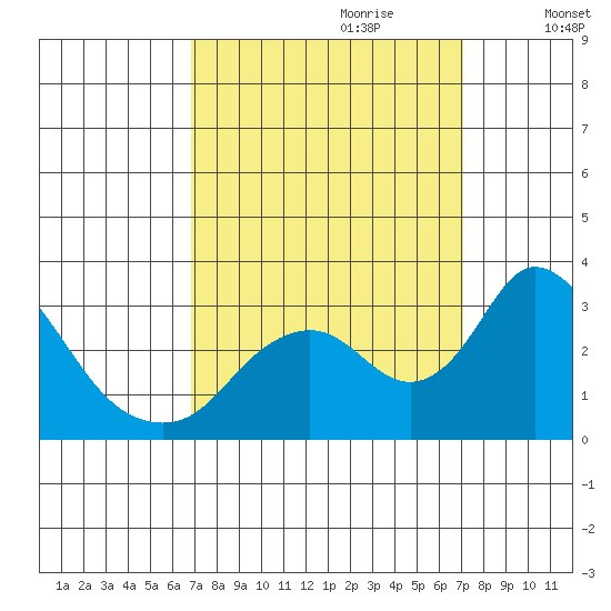 Blackslough Landing tide chart for Thursday, September 21, 2023