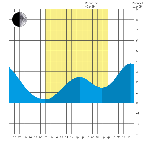 Blackslough Landing tide chart for Friday, September 22, 2023