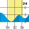 Blackslough Landing tide chart for Sunday, September 24, 2023
